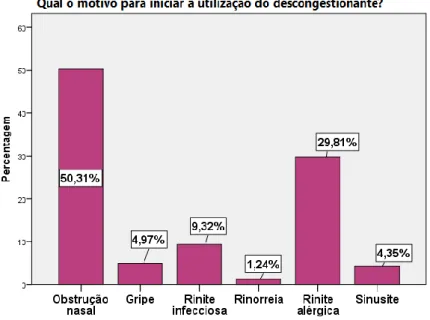 Figura 13 – Motivo que conduziu cada indivíduo à indicação/ procura do descongestionante nasal