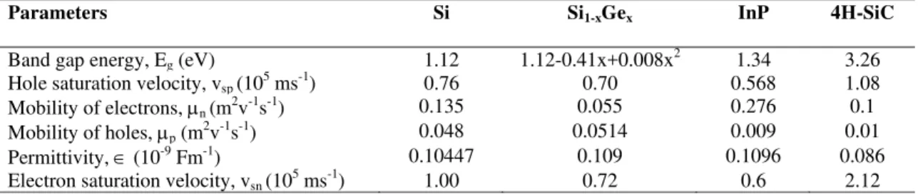 Table 1.  Material parameters of Silicon, Silicon-Germanium, Indium Phosphide and 4H-Silicon Carbide 