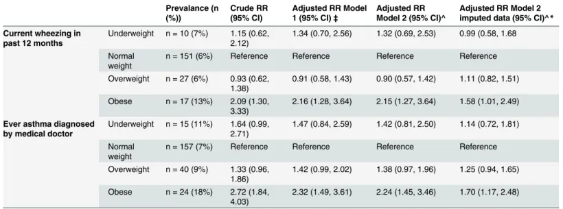 Table 2. RRs of respiratory outcomes at offspring age 7-8years in relation to maternal BMI (n = 3185).
