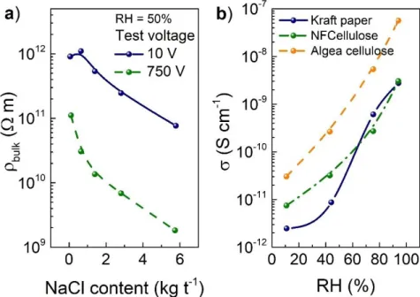 Figure 1.8 a) Bulk resistivity of paper (160 g m -2 ) as a function of NaCl addition, with RH constant and  tested voltages of 10 and 750 V, and b) Conductivity variation with the RH for kraft paper, wood 