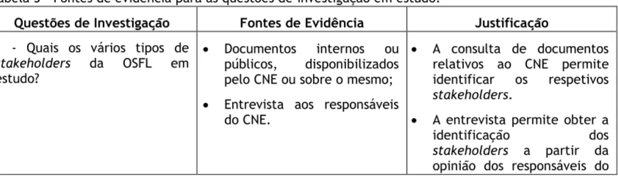 Tabela 5 – Fontes de evidência para as questões de investigação em estudo. 