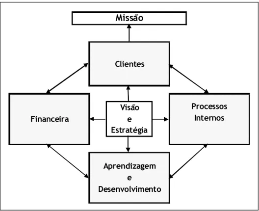 Figura 3 – A aplicação do modelo do Balanced Scorecard às organizações sem fins lucrativos