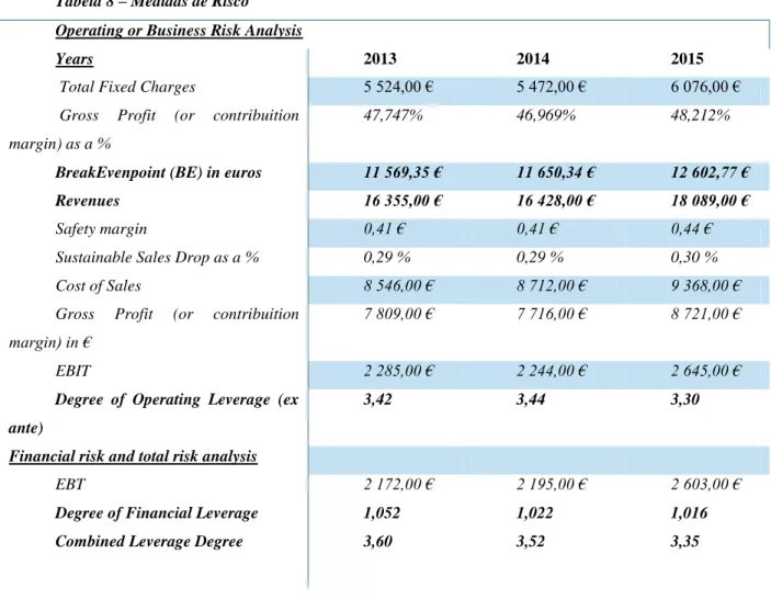 Tabela 8 – Medidas de Risco  Operating or Business Risk Analysis 