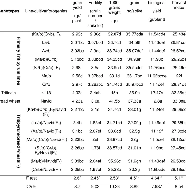 Table 1. Yield components of hexaploidTritipyrum-derived genotypes compared with  a  promising Triticale (4118) and bread wheat “Navid cultivar”.
