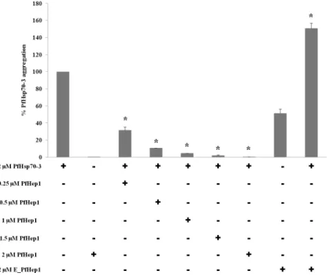 Fig 4. PfHep1 prevented the thermal aggregation of PfHsp70-3. The thermal aggregation of PfHsp70-3 (2 μM) was initiated by incubation at 50°C for 30 min and monitored by light scattering at 360 nm