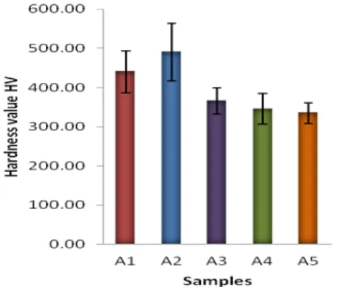 Fig. 9.  Average hardness of the deposited composites 