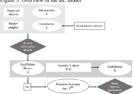 Figure 5: Overview of the BL model 