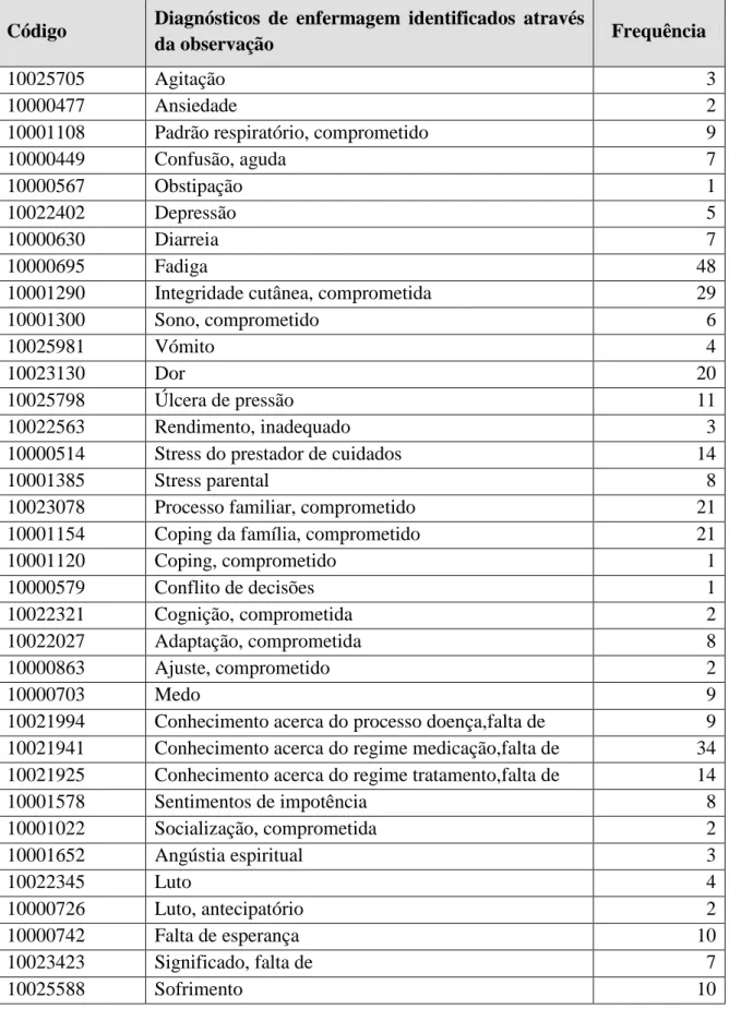 Tabela 1 - Diagnósticos de enfermagem identificados com recurso à grelha de observação 