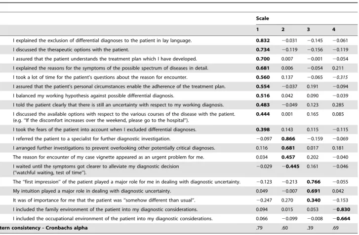 Table 1. WLSMV factor analysis with promax rotated loadings of the CoDU (parallel analysis).