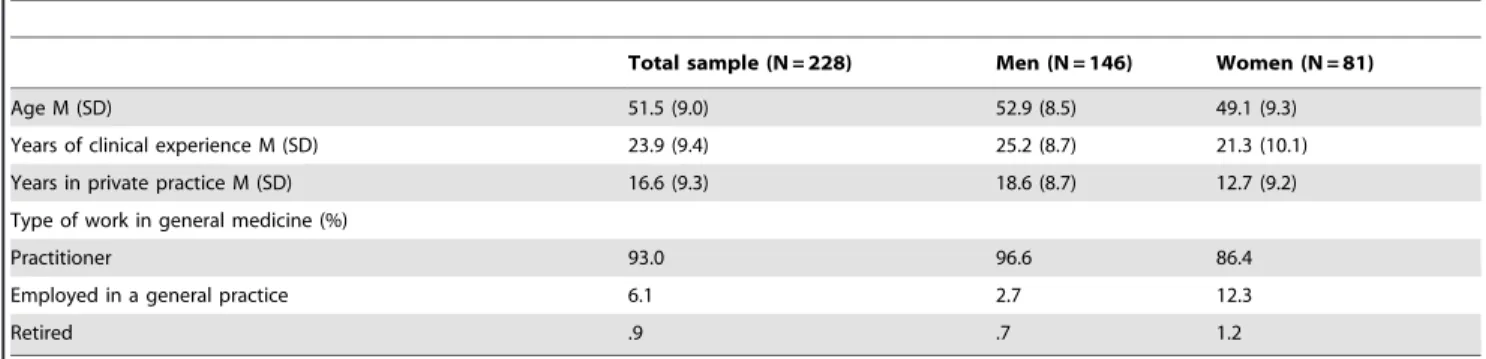 Table 3. Intercorrelations of the four CoDU - scales.