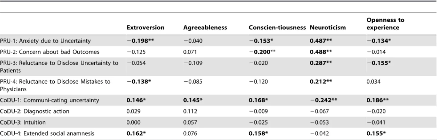 Table 3 shows the inter-correlations of the four CoDU scales with up to 0.3, meaning that the factors ‘communicating uncertainty’ and ‘intuition’ share a maximum of 9% of variance.