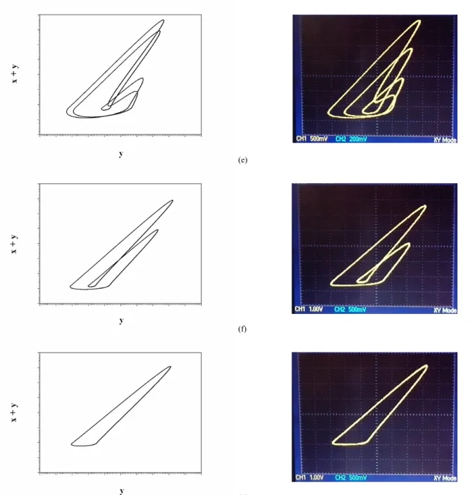 Fig. 3. Phase portraits of (x + y) vs. x from the simulation and experiment respectively