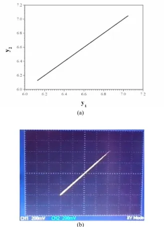 Fig. 10. (a) Simulation and (b) experimental phase portraits of y 2  vs. y 1 ,  for ξ = 1.5