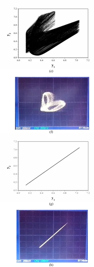 Fig.  14.  Simulation  and  experimental  phase  portraits  of  y 2   vs.  y 1   for            (a) ξ = 0.06, (b) ξ = 0.16, (c) ξ = 0.8 and (d) ξ = 4.2
