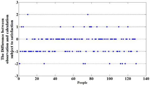 Fig. 1. The difference between observation and calculated job satisfaction 