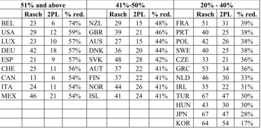 Table 2 also shows a mixture model with unique parameters for each of two latent popu- popu-lations