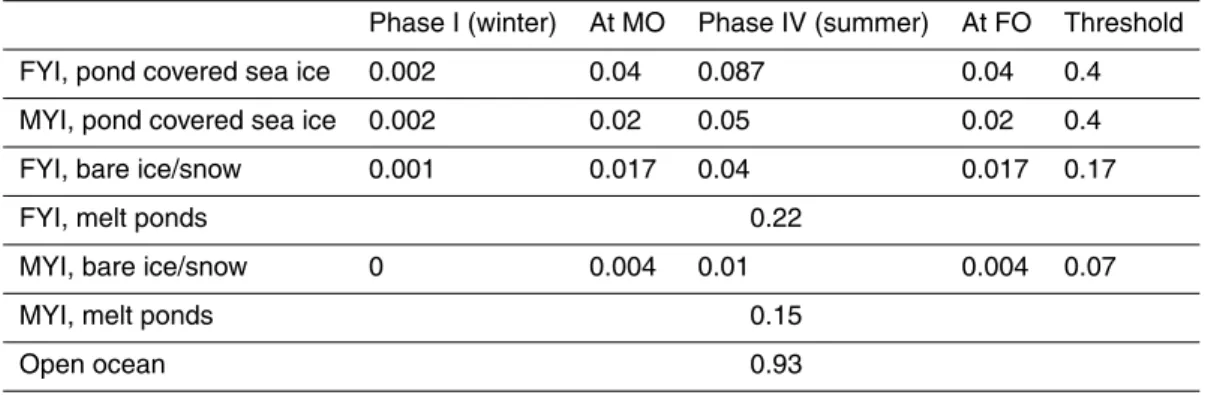 Table 2. Transmittances of di ff erent sea ice and surface types. Abbreviations: FYI: first year ice, MYI: multi year ice, Phase I: winter, MO: melt onset, Phase IV: summer, FO: freeze onset, Threshold: transition from open ocean to sea ice and vice versa.