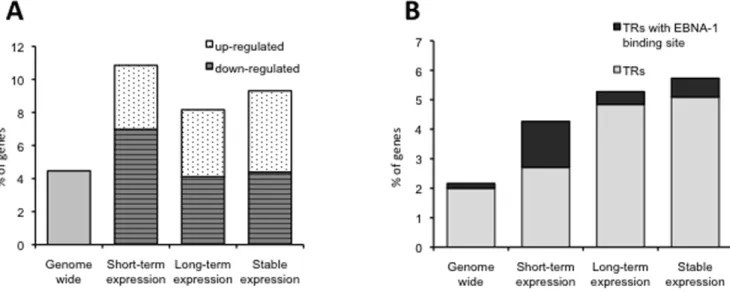 Figure 2. Promoter analysis of differentially expressed genes and genes encoding transcription regulators