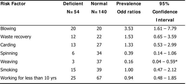Table 3: Factors associated with developing severe lung obstruction, David Whitehead  Textile Company, Zimbabwe 2006