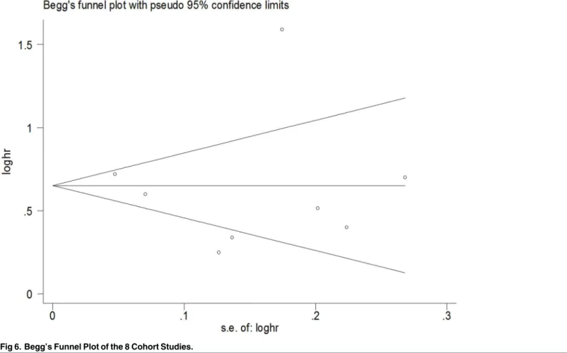 Fig 6. Begg ’ s Funnel Plot of the 8 Cohort Studies.