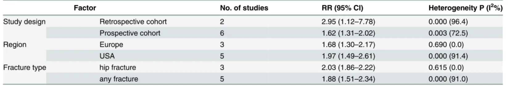 Table 2. Subgroup Analyses of the Association between Opioid Use and Fracture Risk.
