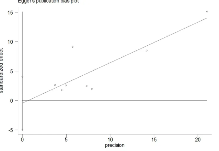 Fig 5. Egger ’ s Publication Bias Plot.