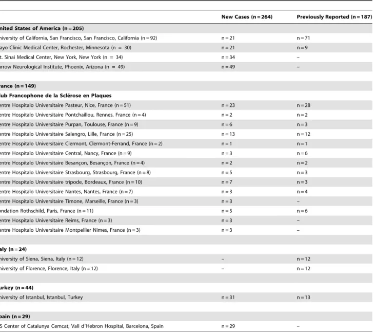Table 2. Participating Centers within the Radiologically Isolated Syndrome Consortium (RISC) Research Network and corresponding contribution of new and previously published RIS cases by region.