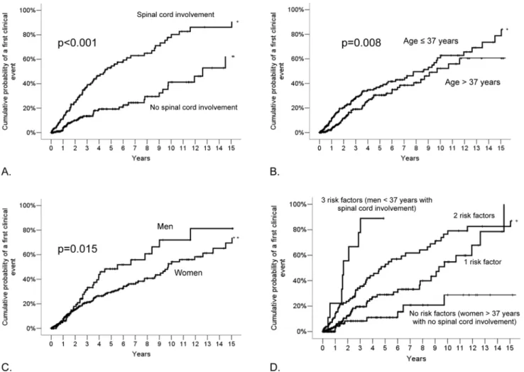 Table 4. Cox regression models containing univariate and multivariate analyses of factors related to time to the first acute or progressive clinical event.