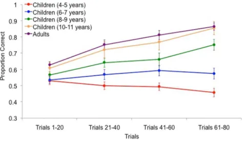 Figure 3. Category learning performance for children and adults across 80 trials. Error bars denote standard error of the mean.