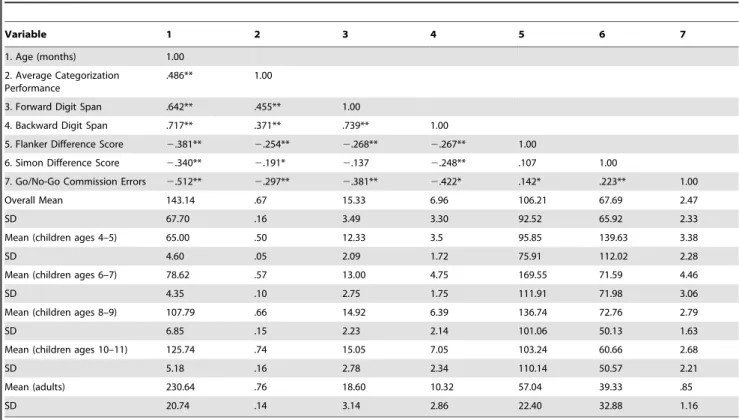 Table 3. Means, standard deviations, and intercorrelations among the study variables for all participants.