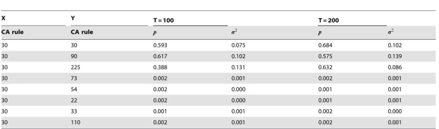 Table 1. Results for one-dimensional CA (t trans ~1000, N ~50, T ~100 (third and fourth column) and T ~200 (fifth and sixth column)) averaged over 10 runs.