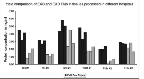 Figure 3. Protein extraction from FFPE samples from two different xenograft mouse models
