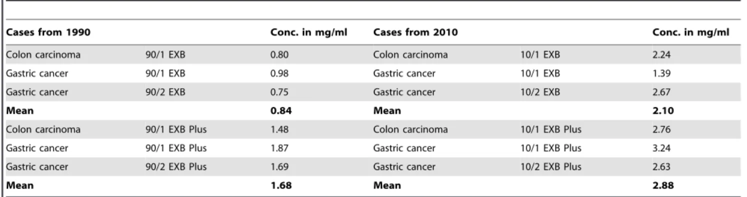 Table 1. Protein yield from long-term stored FFPE tissue blocks.