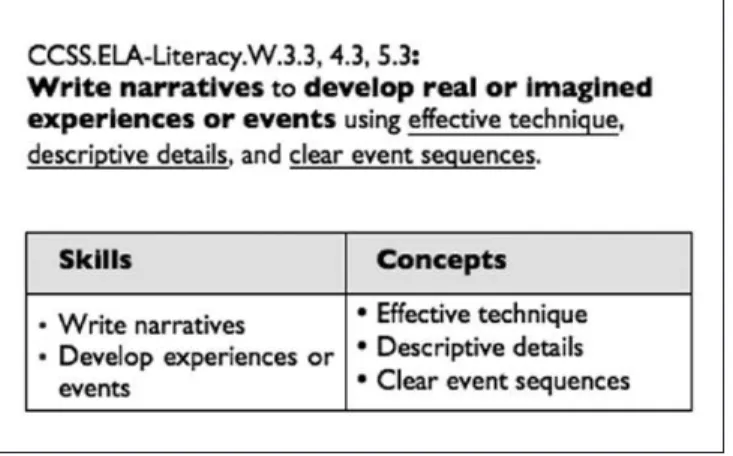Figure 2 illustrates how this process can be applied to  one CCSS ELA standard. The standard we unwrap in this  example is a CCSS ELA Literacy Writing standard (CCSS.