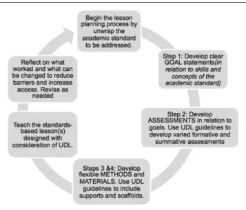 Table 1.  Considering UDL for Lesson Components.