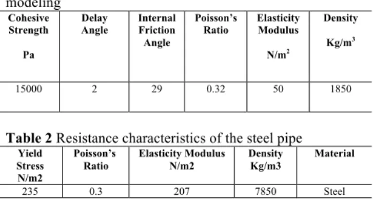 Table 1 Mechanical characteristics of the soil in numerical  modeling  Density Kg/m 3ElasticityModulus N/m 2Poisson’sRatioInternal Friction AngleDelayAngleCohesiveStrengthPa 1850500.3229215000