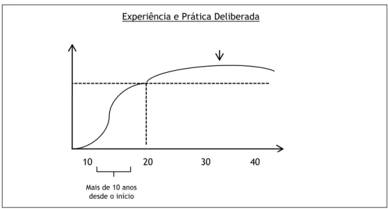 Figura 1. Ilustração do aumento gradual de um desempenho excelente, adaptado de Ericsson, 1998