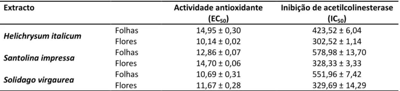 Tabela 2 - Actividade antioxidante expressa em concentração eficiente (EC 50 ) determinada pelo método DPPH e capacidade  inibitória do enzima acetilcolinesterase (IC 50 ) para extractos aquosos de partes aéreas (caules/folhas, flores) de Helichrysum  ital