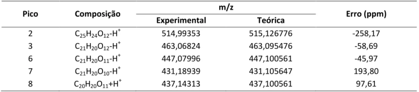 Tabela 3 – Iões detectados e respectivos erros (ppm) para as fracções colhidas dos picos 2,3,6-8