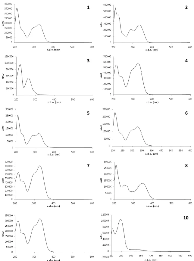Figura 7 - Espectros de absorção UV-Visível obtidos por HPLC-DAD para os oito picos maioritários do extracto aquoso de  caules/folhas de S