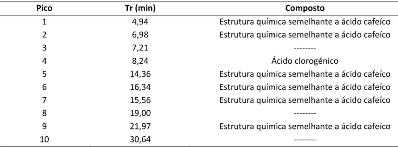 Tabela  5  -  Identificação  dos  picos  maioritários  do  cromatograma  de  HPLC-DAD  do  extracto  aquoso  de  caules/folhas  de  Santolina impressa