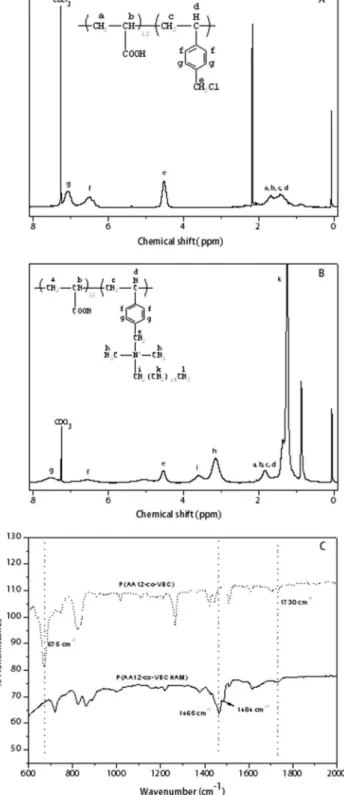 Figure 5. 1 G-NMR spectra of the copolymer P(AA12-co-VBC) (A) and the quaternized copolymer P(AA12-co-VBCHAM) (B) and FT-IR spectra of the above copolymers (C).