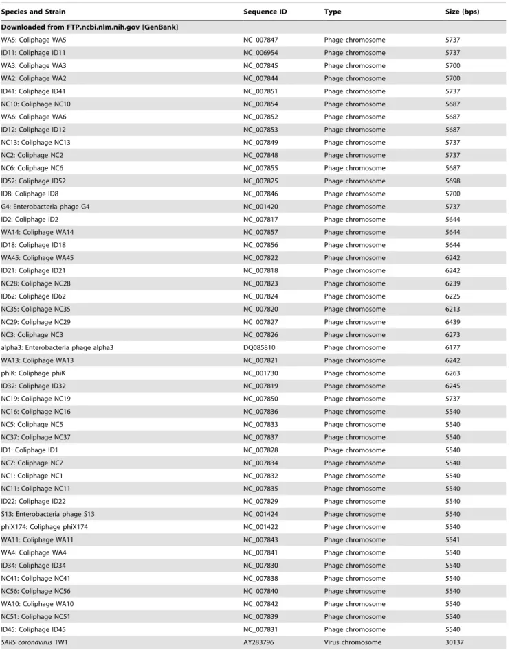 Table 2. Features of genome sequences from phages and viruses.