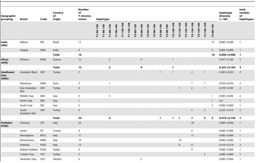 Table 1. Breed information, including geographical grouping, for the 111 cattle breeds sampled as part of this study, and associated haplotypic data (defined as SNP- INRA189 - -BM861 ) and diversity values.
