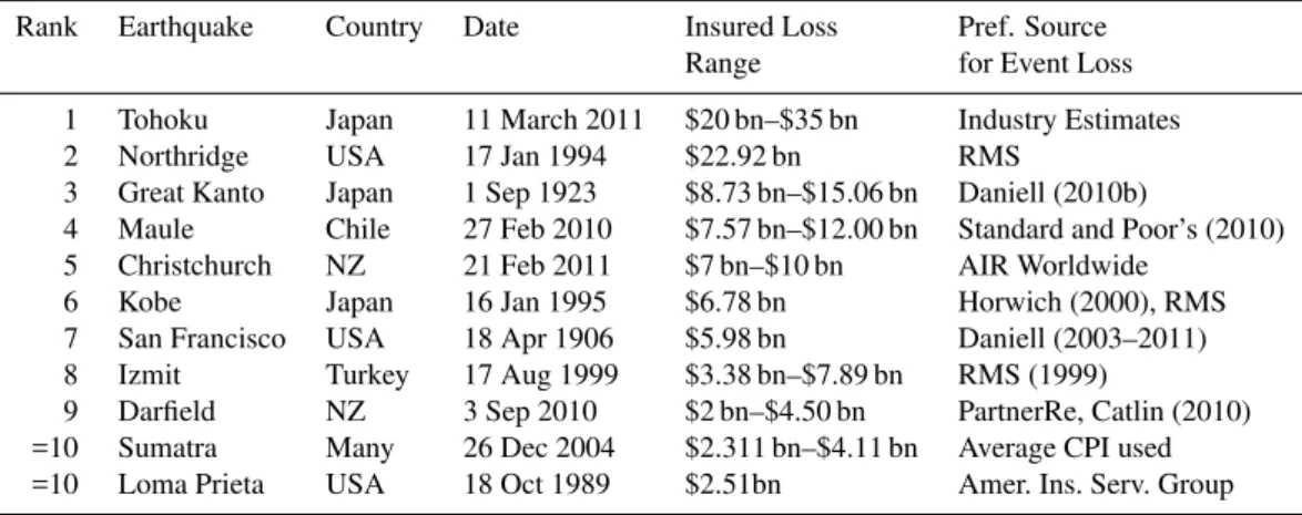 Table 6. List of highest insured losses (1900–2011) in 2011 Country CPI adjusted $ international.