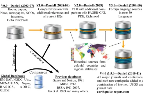 Fig. 1. Flowchart of the process to create the various versions (v0.0 to v5.02) of the CATDAT Damaging Earthquake Database from 2003 to 2011.