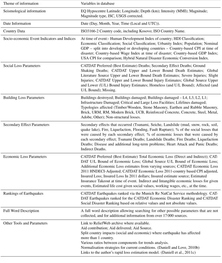 Table 1. Parameters in the CATDAT Damaging Earthquakes Database.