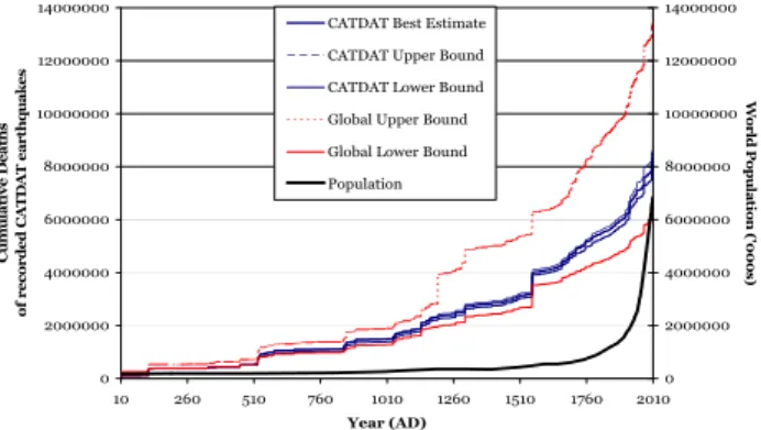 Fig. 6. The CATDAT estimates versus the smallest plausible and largest plausible fatalities from earthquakes from various literature sources