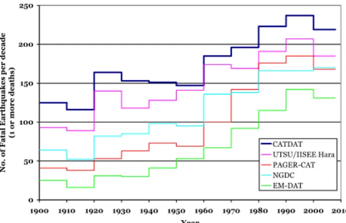 Fig. 7. The number of fatal earthquakes per decade (up to 2008) in each of the major international earthquake databases as compared to CATDAT Damaging Earthquakes v4.12 (Daniell, 2010a).