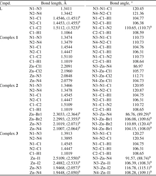 TABLE I. Calculated geometry parameters of L, ZnLCl 2 , ZnLBr 2  and ZnLI 2 Cmpd.  Bond length, Å  Bond angle, ° 